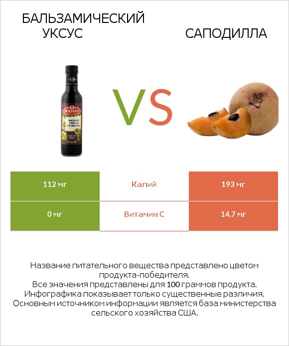 Бальзамический уксус vs Саподилла infographic