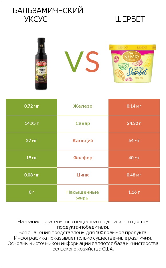 Бальзамический уксус vs Шербет infographic