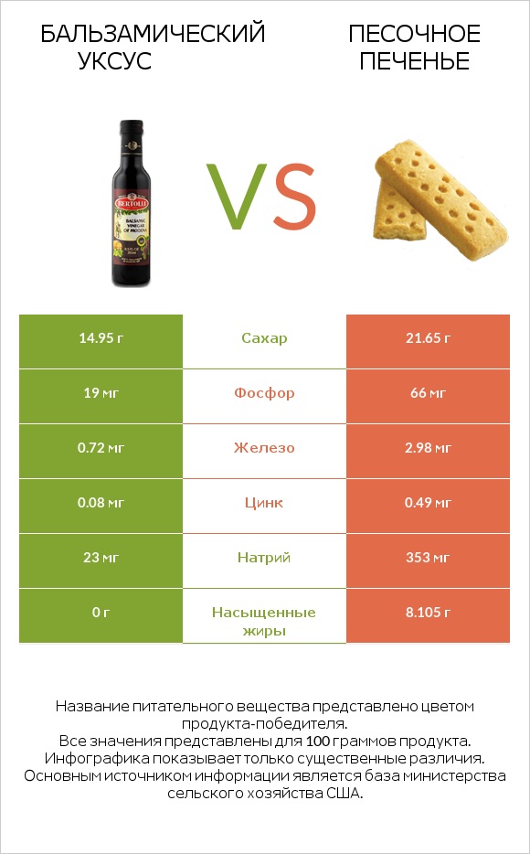 Бальзамический уксус vs Песочное печенье infographic