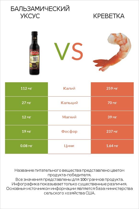 Бальзамический уксус vs Креветка infographic