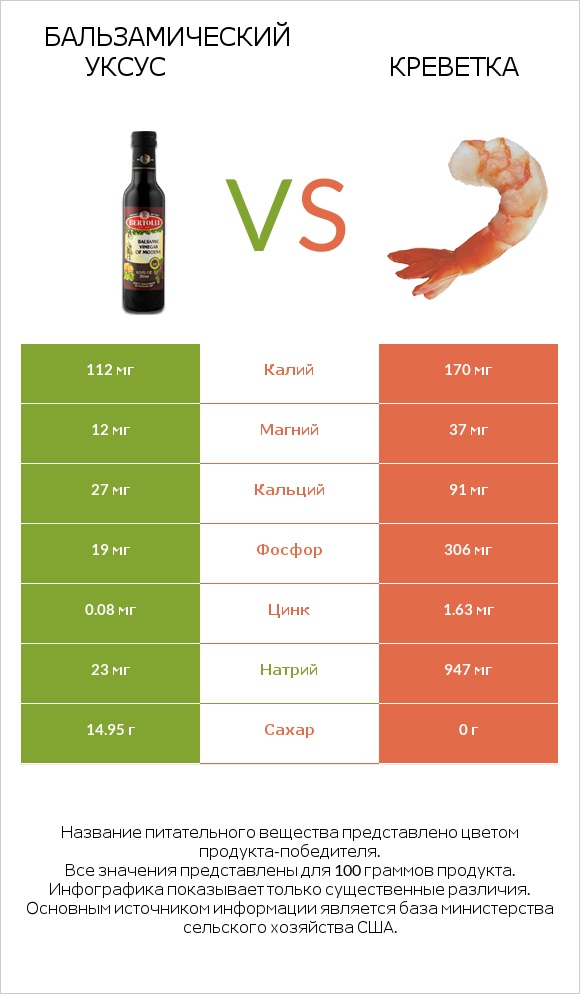 Бальзамический уксус vs Креветка infographic
