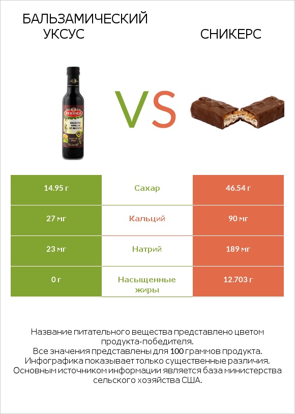 Бальзамический уксус vs Сникерс infographic