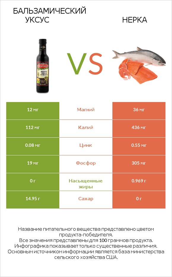 Бальзамический уксус vs Нерка infographic