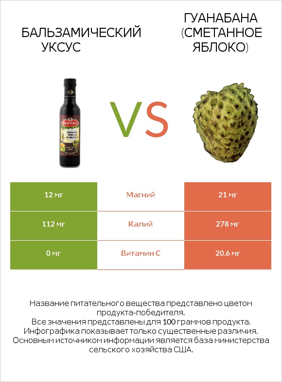 Бальзамический уксус vs Гуанабана (сметанное яблоко) infographic