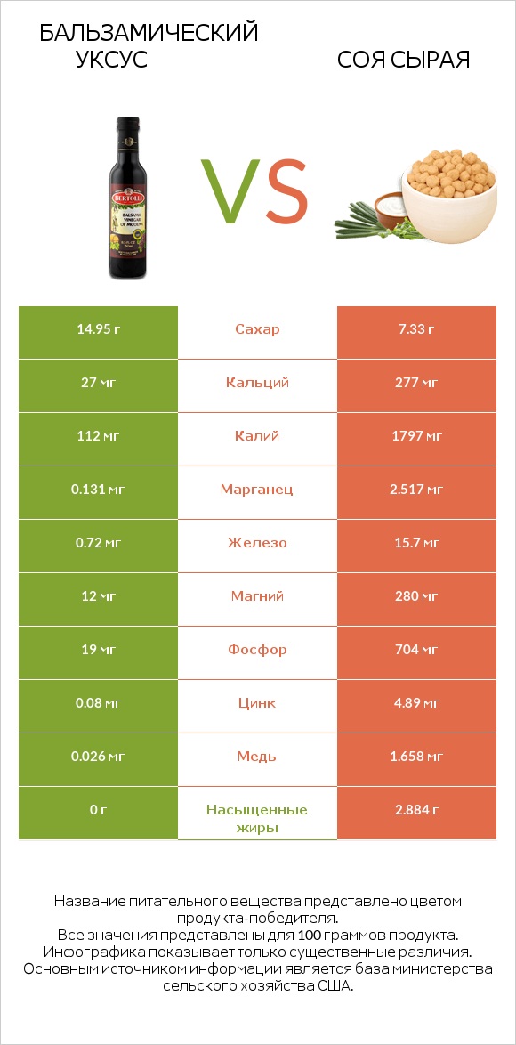 Бальзамический уксус vs Соя сырая infographic