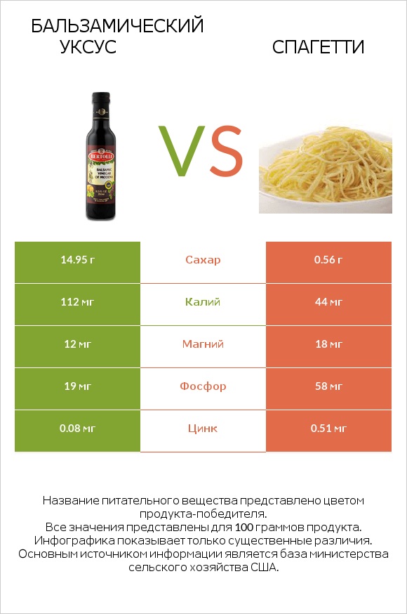 Бальзамический уксус vs Спагетти infographic