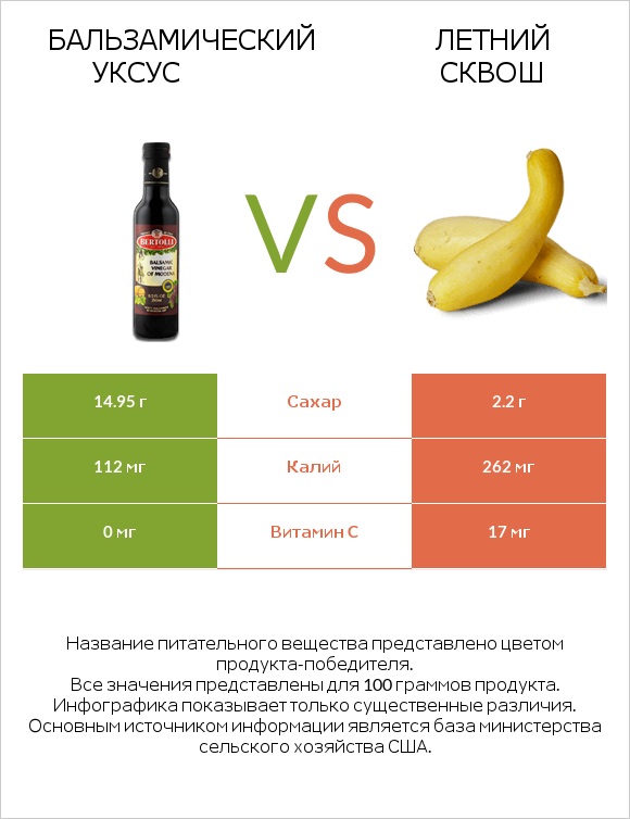 Бальзамический уксус vs Летний сквош infographic