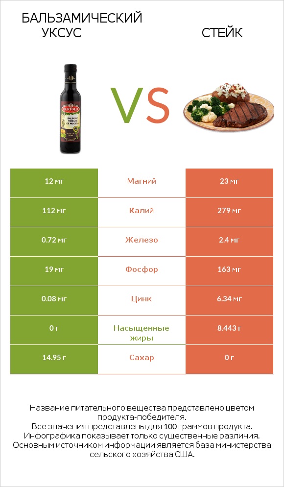 Бальзамический уксус vs Стейк infographic