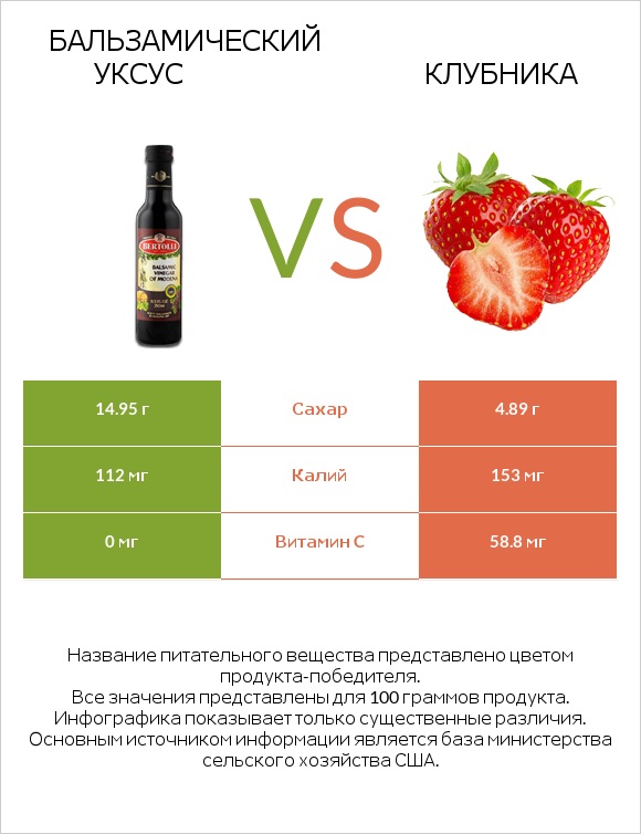 Бальзамический уксус vs Клубника infographic