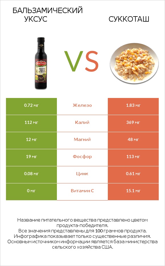 Бальзамический уксус vs Суккоташ infographic