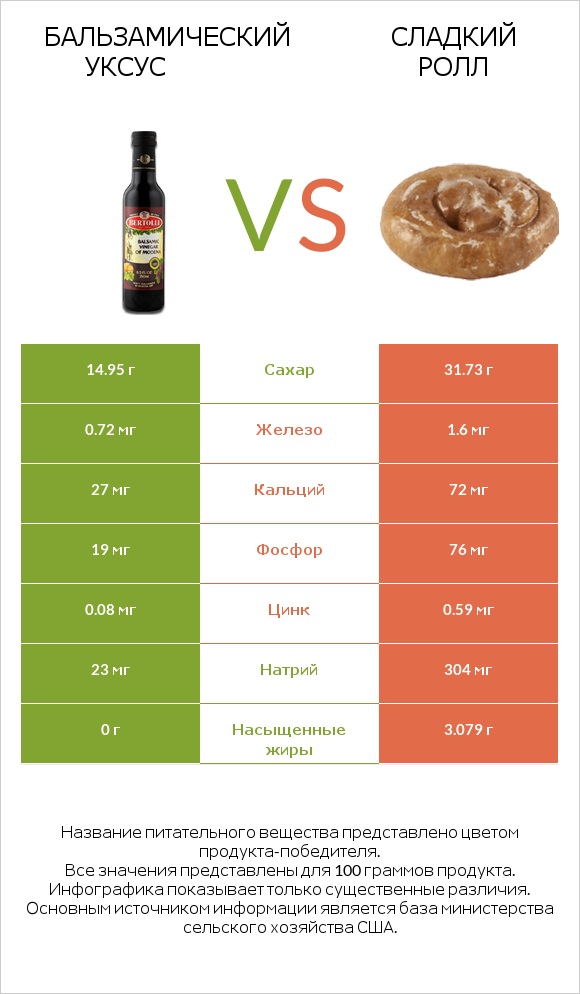 Бальзамический уксус vs Сладкий ролл infographic