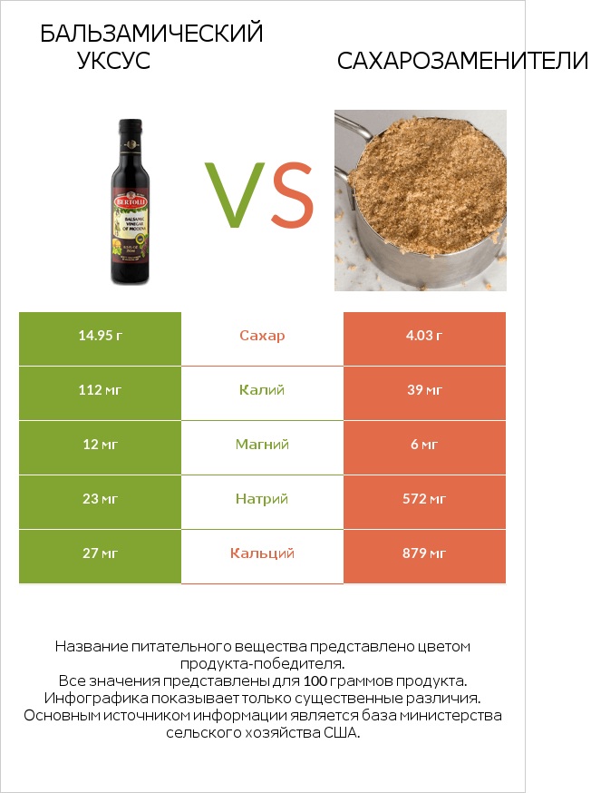 Бальзамический уксус vs Сахарозаменители infographic