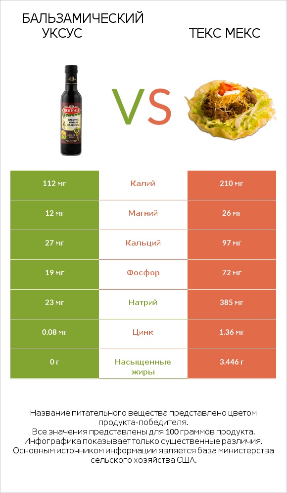 Бальзамический уксус vs Текс-мекс infographic