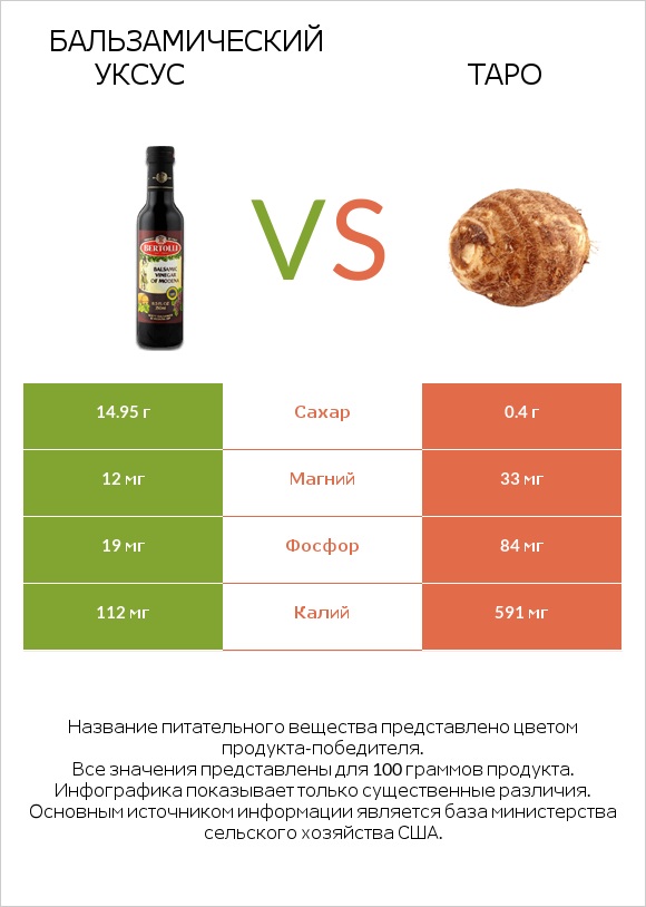 Бальзамический уксус vs Таро infographic