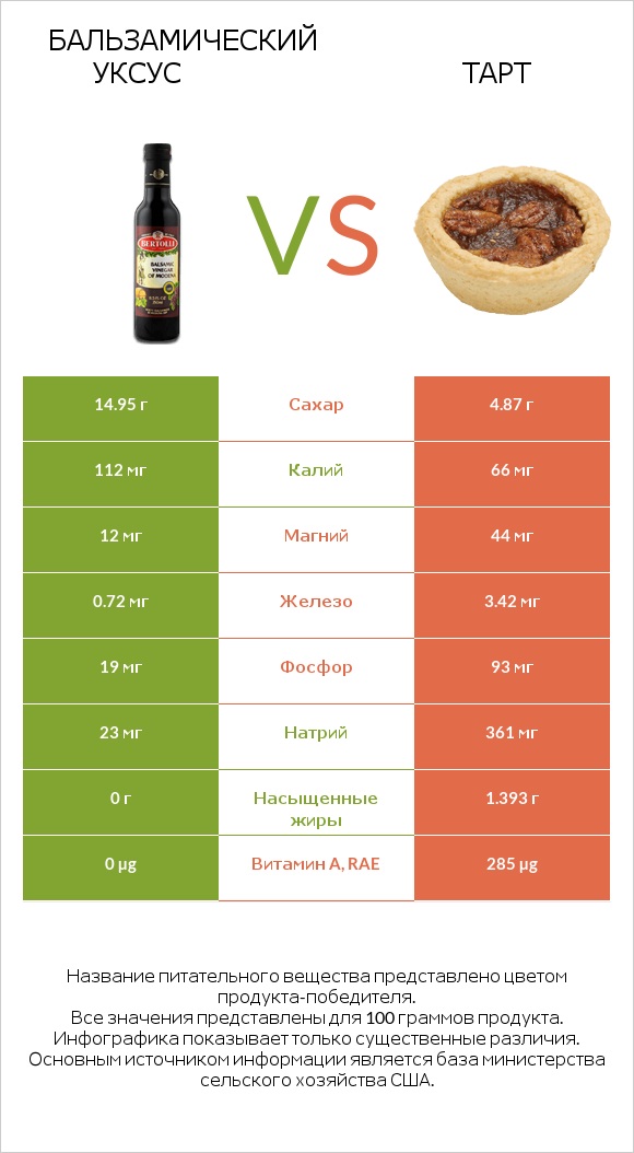 Бальзамический уксус vs Тарт infographic