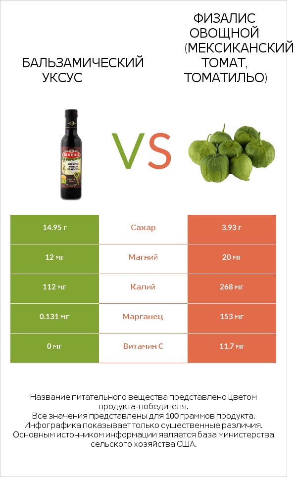 Бальзамический уксус vs Физалис овощной (мексиканский томат, томатильо) infographic