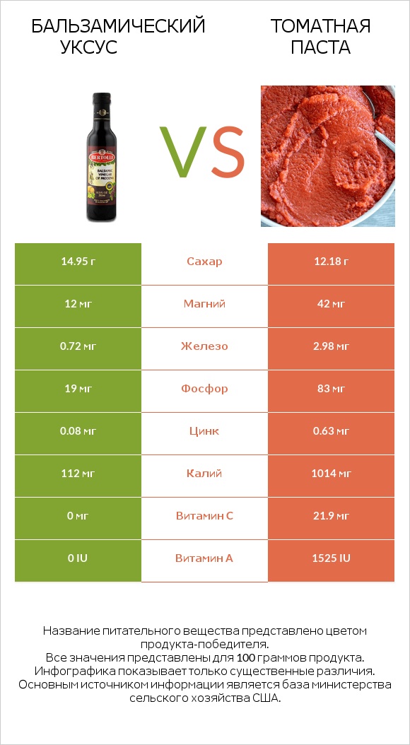 Бальзамический уксус vs Томатная паста infographic