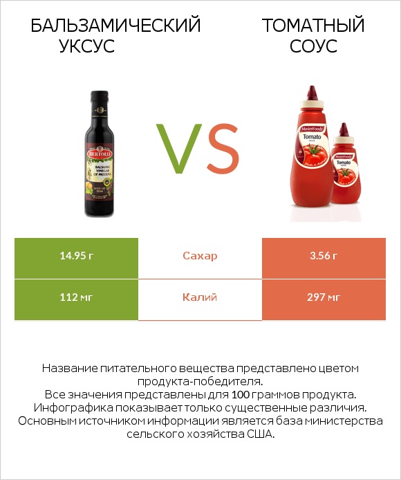 Бальзамический уксус vs Томатный соус infographic