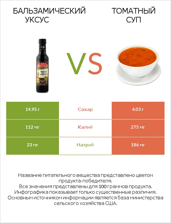 Бальзамический уксус vs Томатный суп infographic