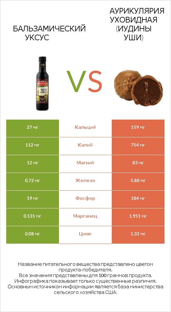 Бальзамический уксус vs Аурикулярия уховидная (Иудины уши) infographic