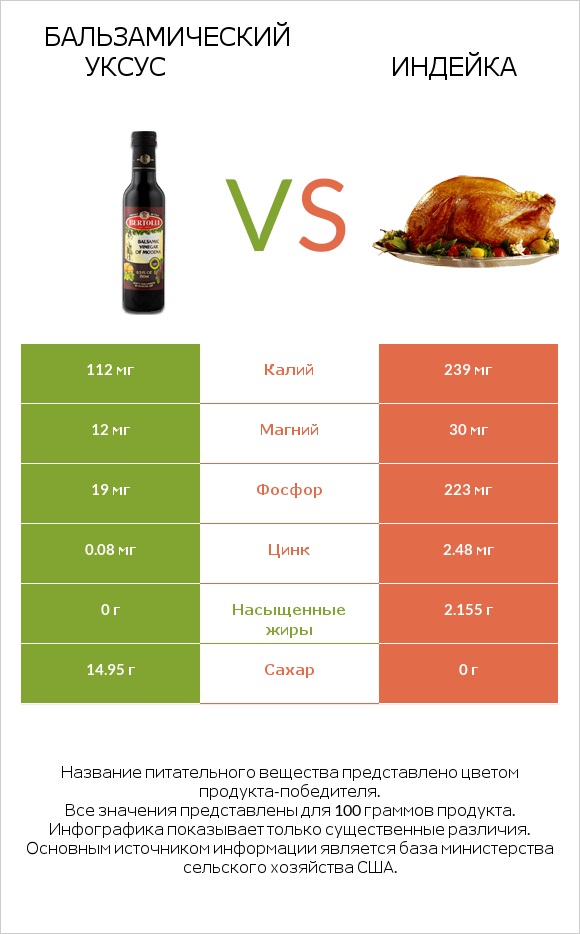 Бальзамический уксус vs Индейка infographic