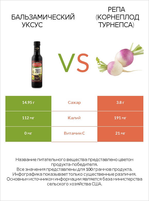 Бальзамический уксус vs Репа (корнеплод турнепса) infographic