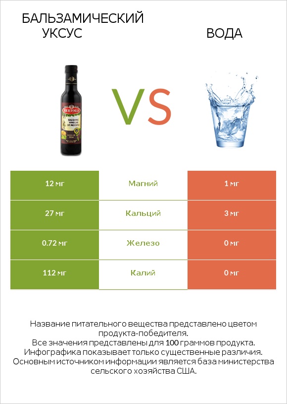 Бальзамический уксус vs Вода infographic