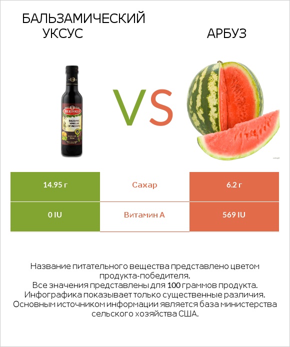 Бальзамический уксус vs Арбуз infographic