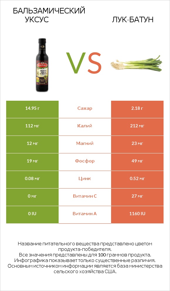 Бальзамический уксус vs Лук-батун infographic