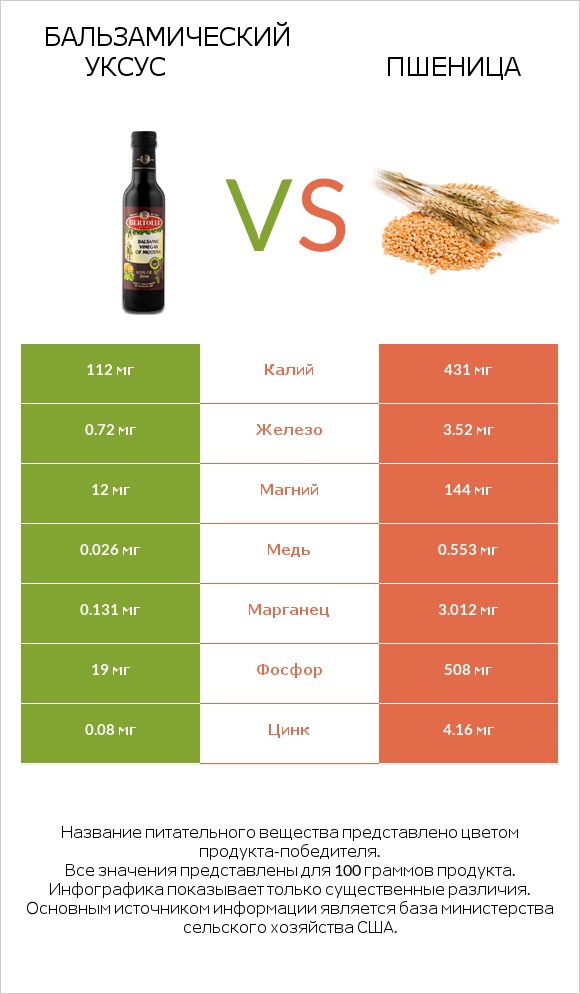 Бальзамический уксус vs Пшеница infographic