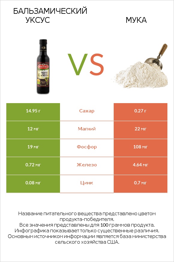 Бальзамический уксус vs Мука infographic