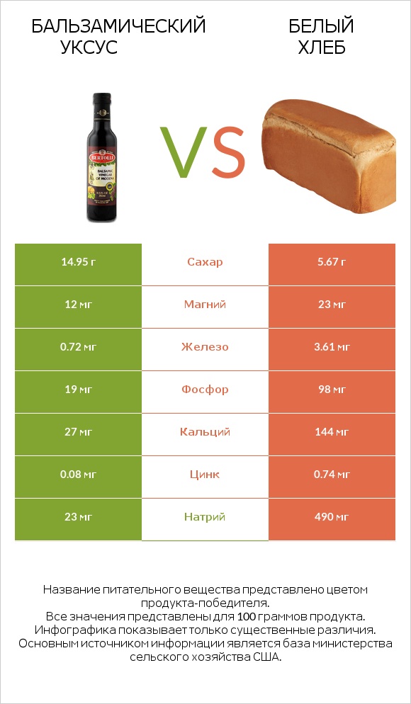 Бальзамический уксус vs Белый Хлеб infographic