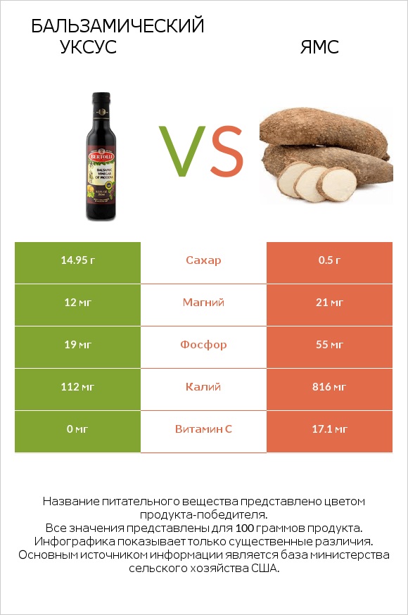 Бальзамический уксус vs Ямс infographic