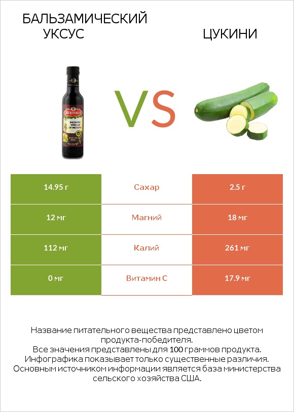 Бальзамический уксус vs Цукини infographic