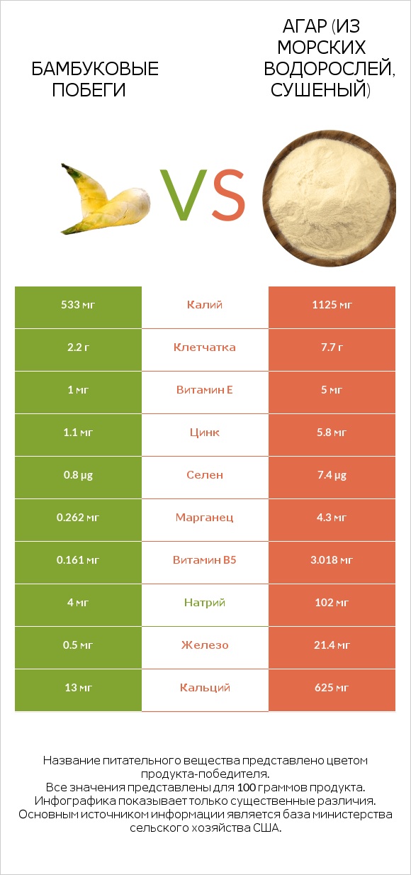 Бамбуковые побеги vs Агар (из морских водорослей, сушеный) infographic