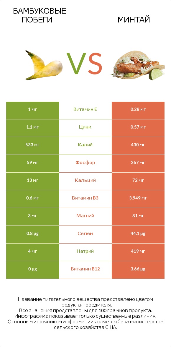 Бамбуковые побеги vs Минтай infographic