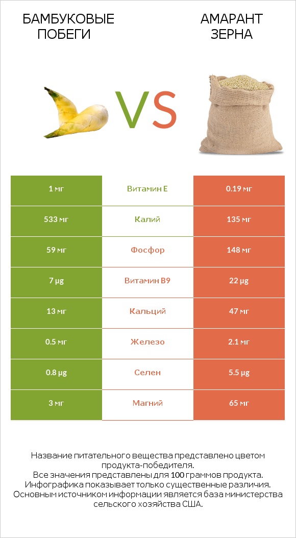 Бамбуковые побеги vs Амарант зерна infographic