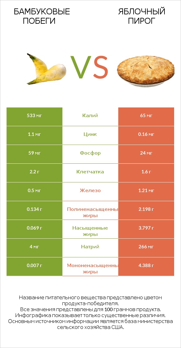 Бамбуковые побеги vs Яблочный пирог infographic
