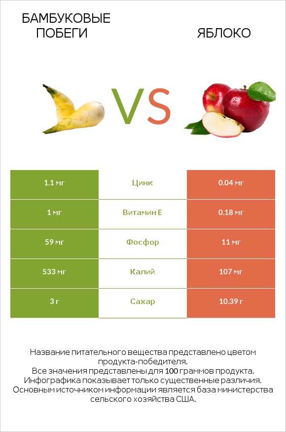 Бамбуковые побеги vs Яблоко infographic