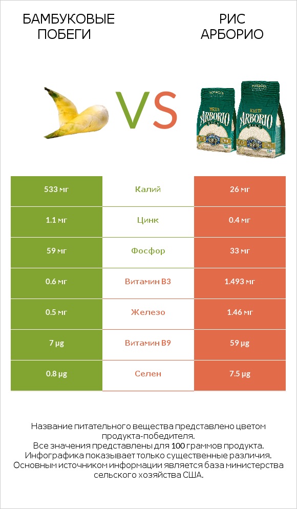 Бамбуковые побеги vs Рис арборио infographic