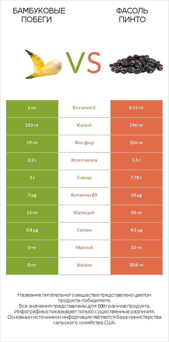 Бамбуковые побеги vs Фасоль пинто infographic