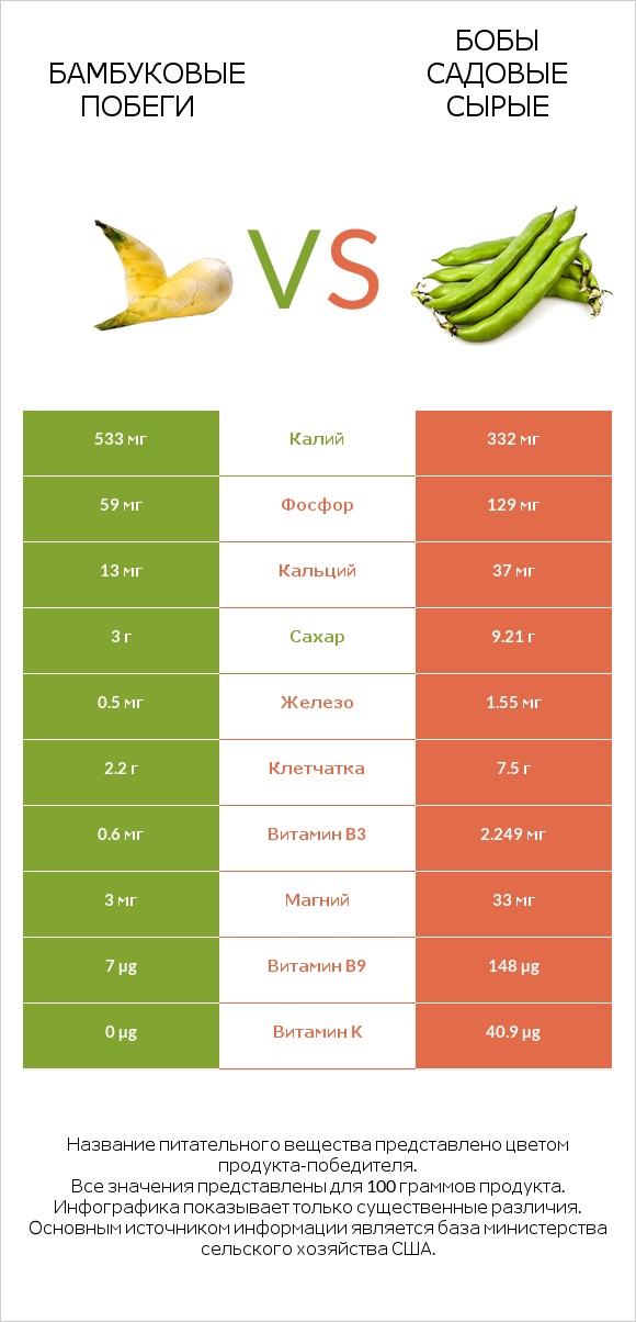 Бамбуковые побеги vs Бобы садовые сырые infographic