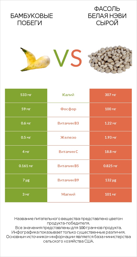 Бамбуковые побеги vs Фасоль белая нэви сырой infographic
