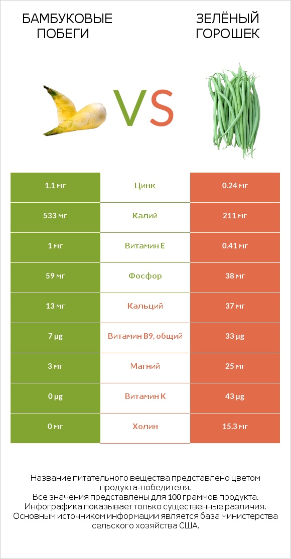 Бамбуковые побеги vs Зелёный горошек infographic