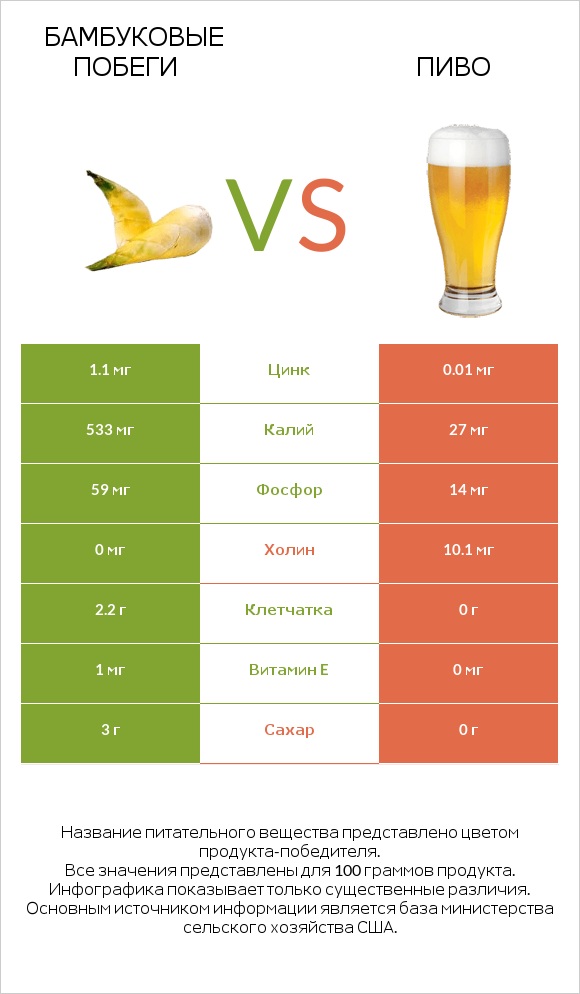 Бамбуковые побеги vs Пиво infographic