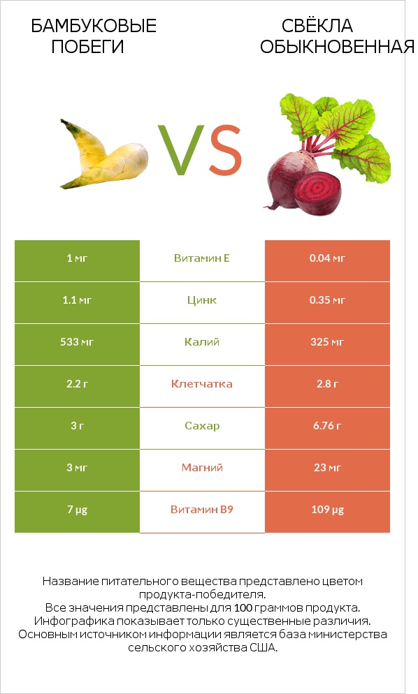 Бамбуковые побеги vs Вурак infographic