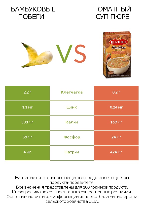 Бамбуковые побеги vs Томатный суп-пюре infographic