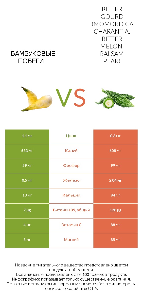 Бамбуковые побеги vs Bitter gourd (Momordica charantia, bitter melon, balsam pear) infographic