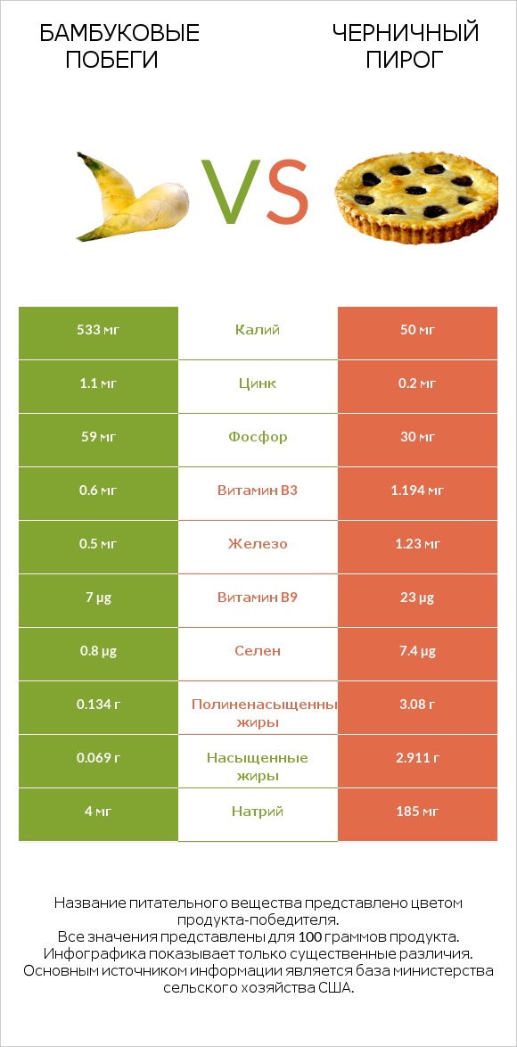 Бамбуковые побеги vs Черничный пирог infographic