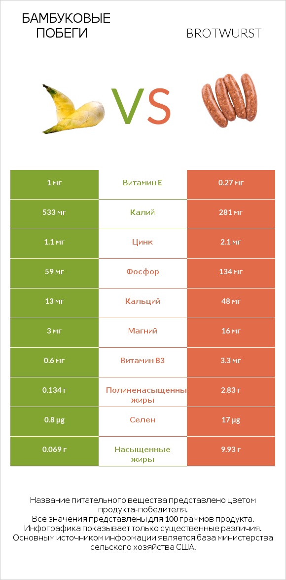 Бамбуковые побеги vs Brotwurst infographic